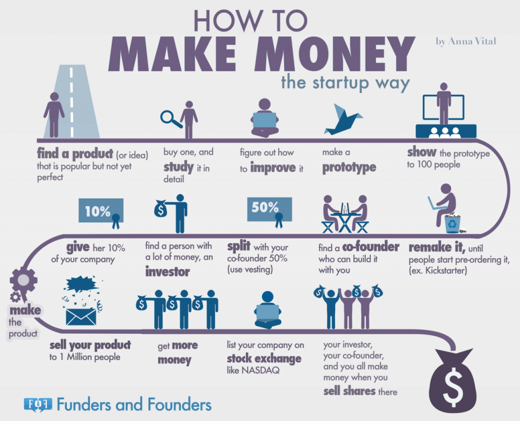 how-to-make-money-the-startup-way-infographic